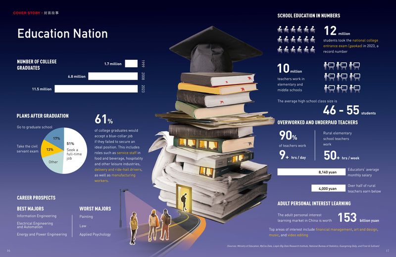 Education Infographic